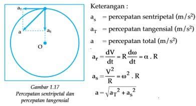 Hukum Ii Newton Hubungan Gerak Melingkar Dengan Gerak Translasi Fisika Kelas