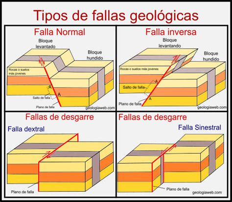 Fallas Geológicas Tipos Características Y Ejemplos