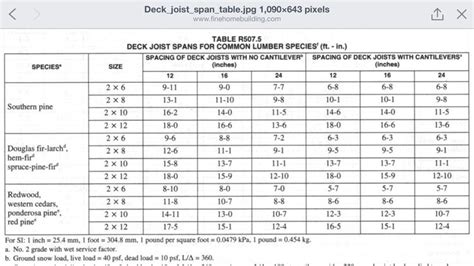 Deck Span Chart Details Pinterest Decks And Charts