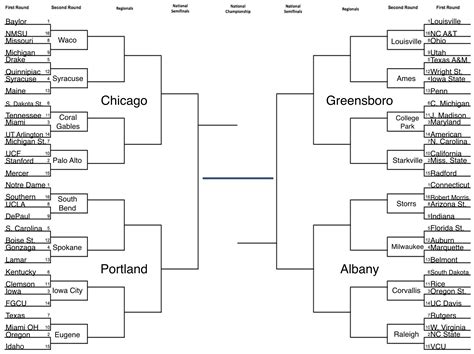 Womens Basketball Bracketology Look At The Roads From A 2 To A 1 Seed