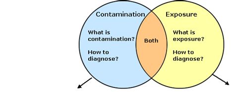 Differences Between Contamination Andor Exposure Radiation Emergency