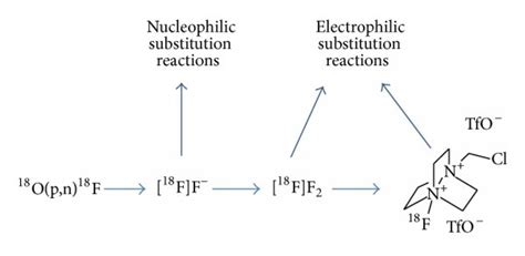 Nuclear Reactions To Produce Fluorine 18 And The ¹⁸f Fluorinating