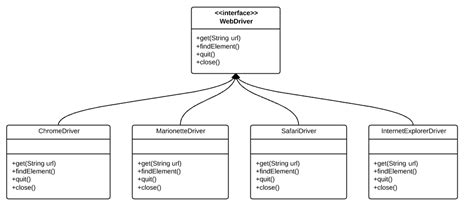 Selenium Webdriver Design Patterns In Test Automation Factory