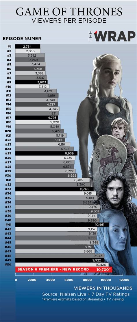 Game Of Thrones Ratings For Every Episode In One Chart