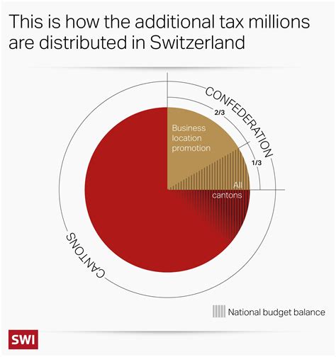 ‘switzerland Has Shown A Lack Of Solidarity On Global Tax Equity’ Swi Swissinfo Ch