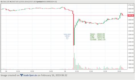 Time period given by analyst is intra day when dr. Why Does share price of Dr.Reddy fell down more than 30% ...