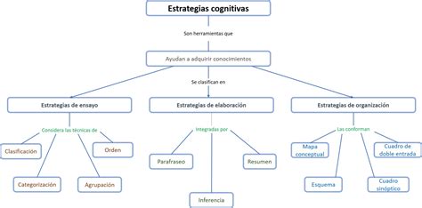 Mapa Conceptual De Estrategias Cognitivas Y Ser Estudiante Ava