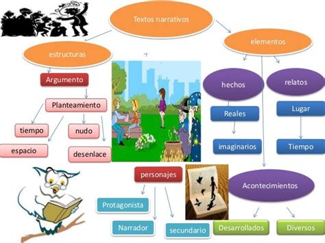 Texto Narrativo Mapa Conceptual Images And Photos Finder