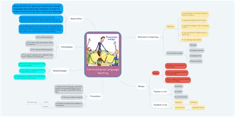 Communicative Language Teaching Mindmeister Mind Map