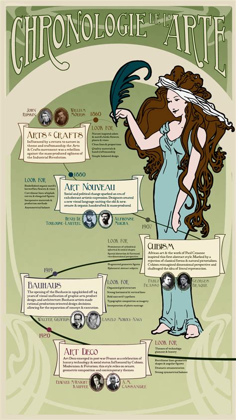 Infographic Art Nouveau Timeline On Behance Art Movement Timeline