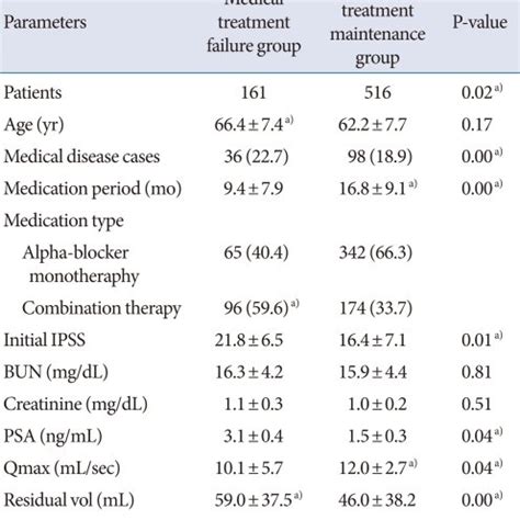 Baseline Clinical Values Of Bph Patients Comparison Between Medical Download Scientific