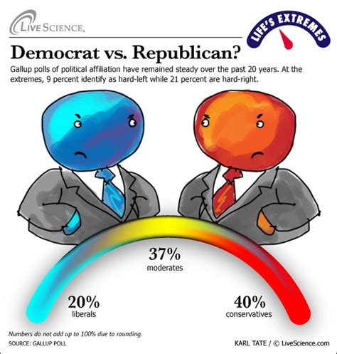 Left Vs Right Can We Ever Get Along Live Science