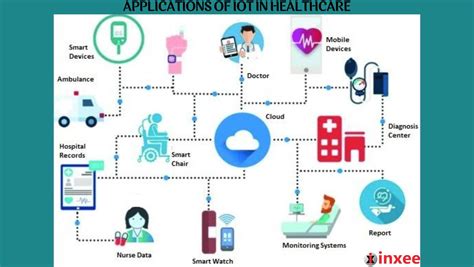 Applications Of Iot In Healthcare Inxee Systems Private Limited