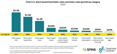 Plant Based Food Retail Sales Reach 7 Billion The Good Food Institute