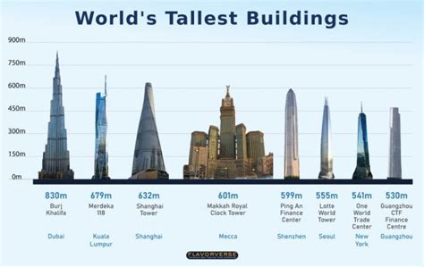 18 Of The Tallest Buildings In The World