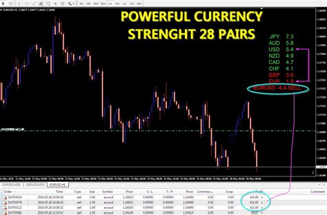 Powerful Currency Strength