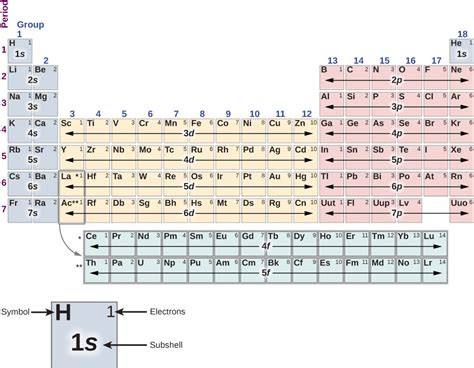 The periodic table of the chemical elements is a list of known chemical elements. The Exclusion Principle and the Periodic Table - University Physics Volume 3