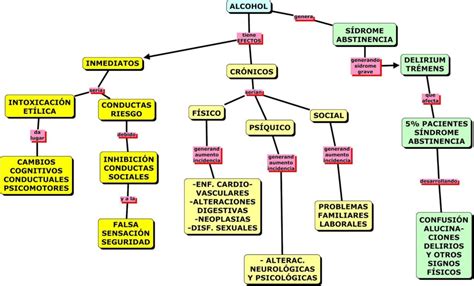 Mapa conceptual del alcoholismo Guía paso a paso
