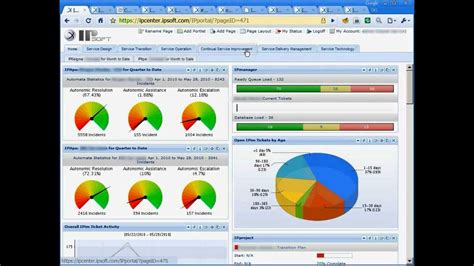 Itil V3 Dashboard Youtube