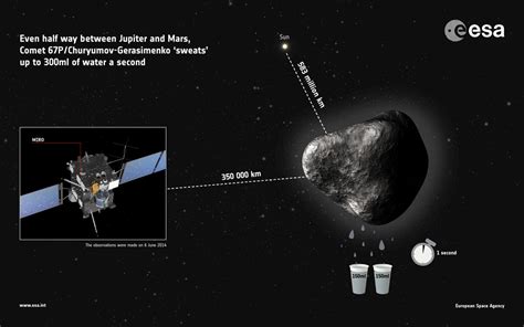 Rosettas Comet Sweats Two Glasses Of Water Per Second