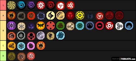 Usually, the best bloodlines are the rarest. Shindo Life Bloodlines (v026.2) Tier List Tier List Maker ...