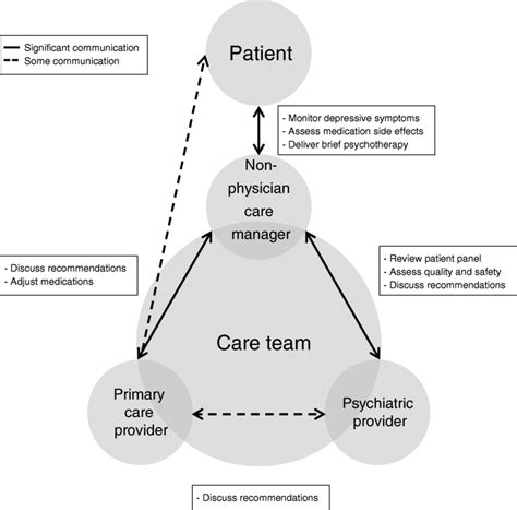 Roles Of The Multidisciplinary Care Team And Patterns Of Communication