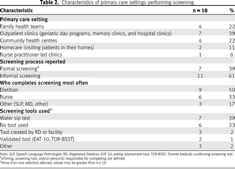 Dysphagia Identification And Assessment In Adults In Primary Care