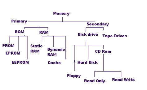 What Are Types Of Computer Memory It Release