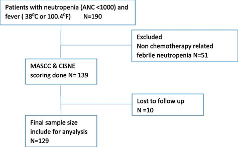 Cisne Versus Mascc Identifying Low Risk Febrile Neutropenic Patients