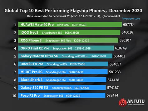 Top 10 De Smartphones Android Globales Más Potentes Enero 2021
