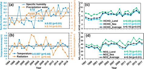 Long‐term Changes In Meteorology And Ozone Precursors Anomalies In