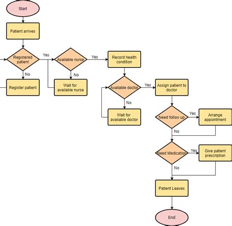 System Flowchart A Complete Guide