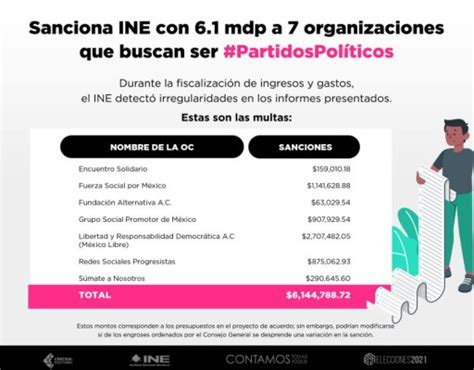 INE sanciona a México Libre con 2 7 mdp por irregularidades en ingresos