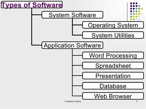 This is a guide to types of computer software. Computer Software