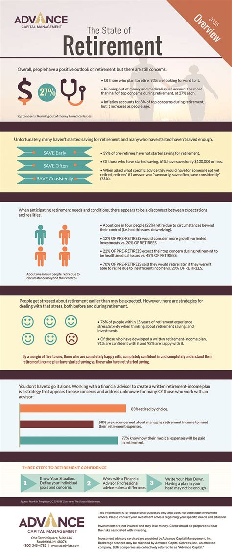 Infographic The State Of Retirement