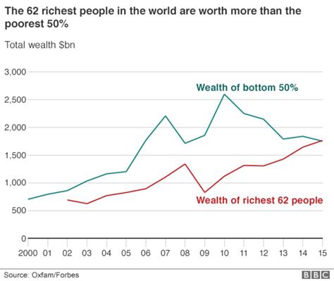 Oxfam Says Wealth Of Richest 1 Equal To Other 99 Bbc News