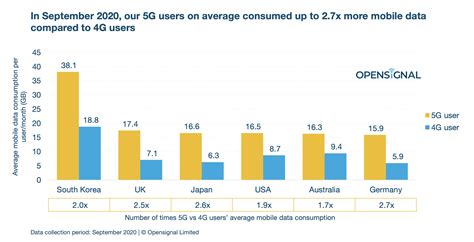 5g Users On Average Consume Up To 27x More Mobile Data Compared To 4g