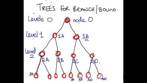Integer Programming Trees For Branch And Bound Problems Or2 Youtube