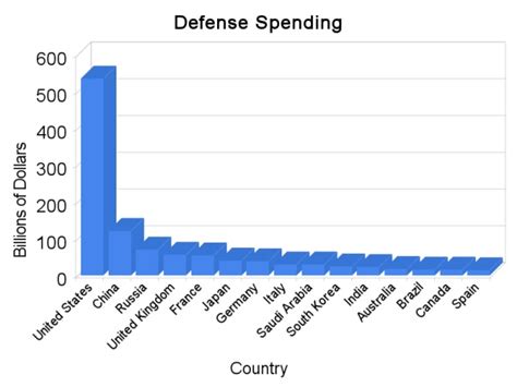 Defense Spending By Country