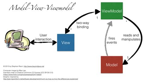 Model View Whatever Beyond Java