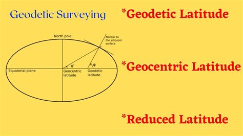 Relationship Between Geodetic Geocentric And Reduced Latitudes