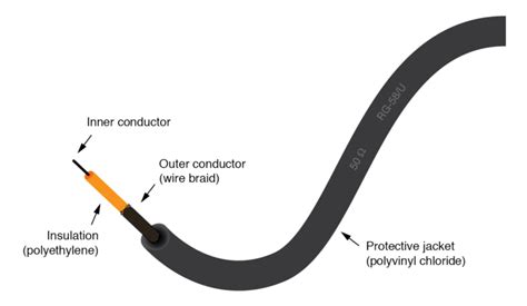 Coaxial Cable Construction Technocrazed