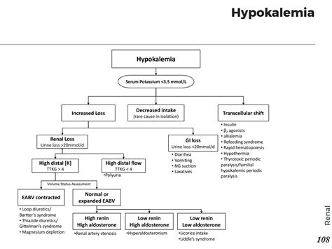 Causes Of Hypokalemia Differential Diagnosis Algorithm