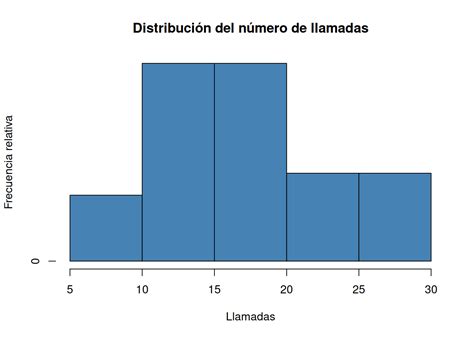 Prácticas De Estadística Con R 3 Distribuciones De Frecuencias Y