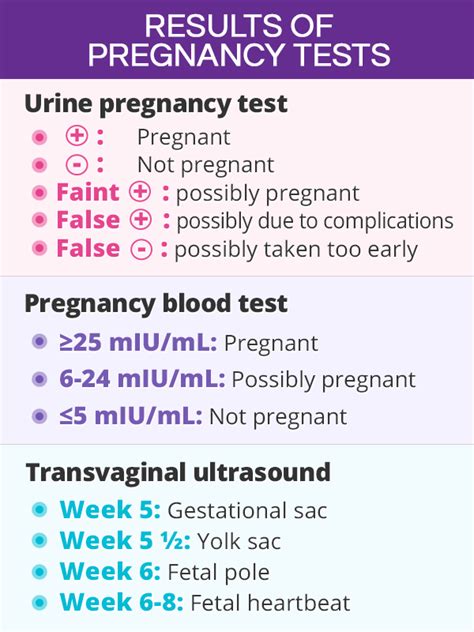 Dating Pregnancy Blood Test Telegraph