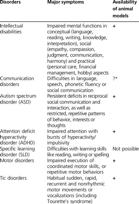 Major Groups Of Neurodevelopmental Disorders Cur Rently Listed In