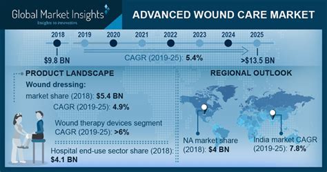 Advanced Wound Care Market Size By Product Wound Dressings