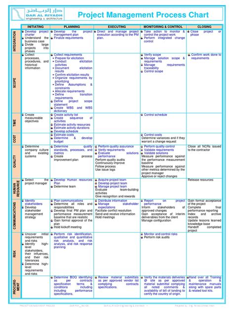 Project Management Process Chart Initiating Planning Executing