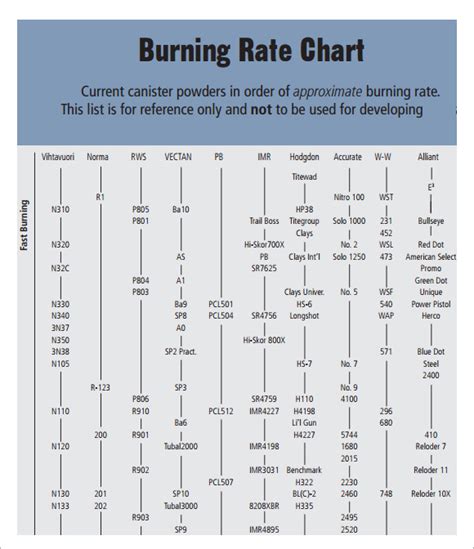 Free 10 Powder Burn Rate Chart Templates In Pdf
