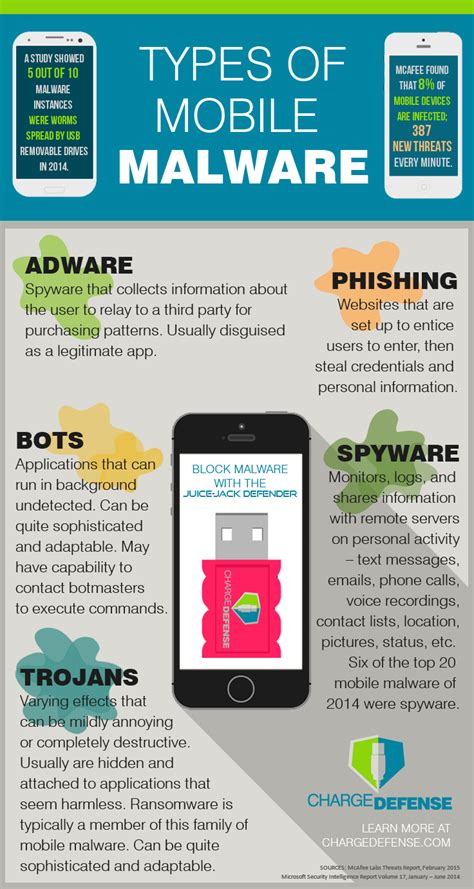 Infographic Types Of Mobile Malware Chargedefense